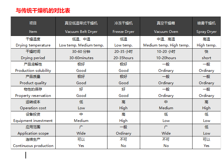 真空低溫連續(xù)干燥機(jī)與真空冷凍干燥機(jī)對(duì)比圖